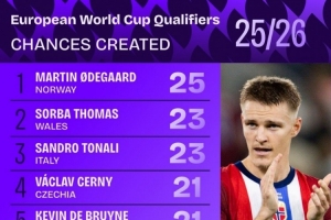 歐洲世預(yù)賽創(chuàng)造機(jī)會榜：厄德高25次居首，托納利23次、丁丁21次
