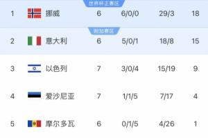 再進(jìn)附加賽？駱明：今年世預(yù)賽大概率將繼續(xù)成為意大利的宿命之旅