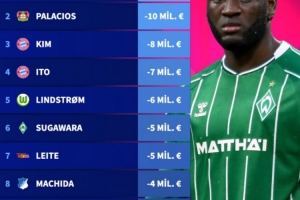 德甲球員身價(jià)跌幅榜：金玟哉跌800萬歐第三，伊藤洋輝第四