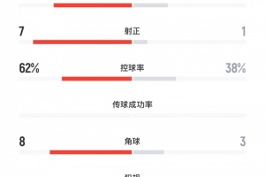 津媒：中國U22面對泰國18次射門卻未進球，需開發(fā)更多得分點