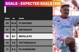 五大聯(lián)賽進球數(shù)＞xG正負值前5球隊：拜仁+8.2領跑，法鷹熱刺在列