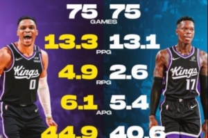 國(guó)王新賽季雙控！威少上賽季場(chǎng)均13.3分6.1助 施羅德13.1分5.4助