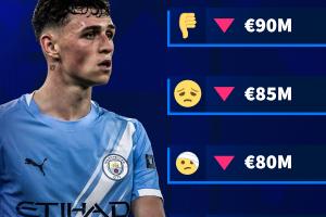 億元先生-1！德轉(zhuǎn)預(yù)熱福登身價(jià)變化：必定下降，最多跌至7500萬(wàn)歐