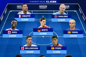 14.5億歐夢之隊！歐足聯(lián)最貴陣：姆哈亞領銜，巴薩3人皇馬槍手2人