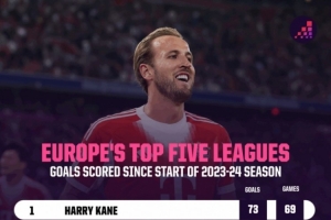 23-24賽季以來(lái)五大聯(lián)賽射手榜：凱恩73球居首，姆巴佩哈蘭德二三