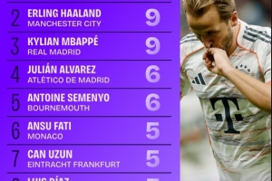 五大聯(lián)賽射手榜：凱恩11球居首，哈蘭德、姆巴佩均9球緊隨其后