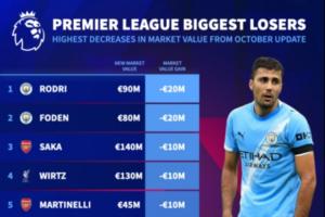 曼城億元先生-2！羅德里、福登身價同跌2000萬，都跌至億元以下