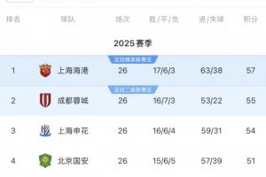 誰能奪冠？海港57分客戰(zhàn)海牛，蓉城55分vs梅州，申花54分vs西海岸