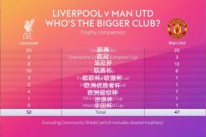 頂級(jí)聯(lián)賽冠軍20平！天空發(fā)問(wèn)：利物浦和曼聯(lián)，誰(shuí)是更大的俱樂(lè)部？