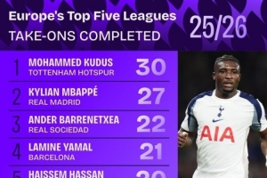 誰(shuí)最能過(guò)人？五大聯(lián)賽過(guò)人榜：庫(kù)杜斯30次第1！姆巴佩2亞馬爾4