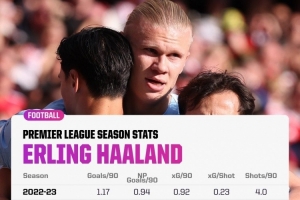 哈蘭德本賽季每90分鐘射門4.4次、進(jìn)1.36球，均創(chuàng)英超生涯新高