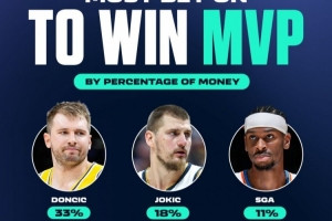 東契奇最被看好！新賽季MVP投注中 東契奇投注金額最高 占比33%