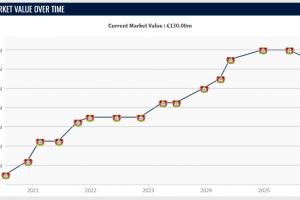 身價下調(diào)1000萬！德轉(zhuǎn)：維爾茨是這次更新中最難評估的球員之一