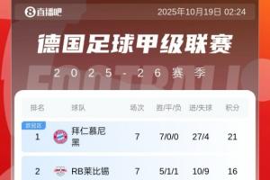 根本攔不住！德甲積分榜：拜仁7連勝5分領(lǐng)跑，多特賽季首敗