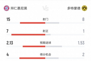 拜仁2-1多特?cái)?shù)據(jù)：射門15-8，射正7-1，得分機(jī)會4-2，角球4-3