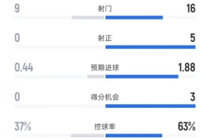 富勒姆0-1阿森納數(shù)據(jù)：射門9-16，射正0-5，控球率37%-63%