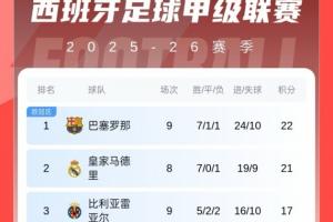 終于擠進(jìn)前4！西甲積分榜：馬競(jìng)8輪不敗升第4，巴薩1分優(yōu)勢(shì)暫登頂