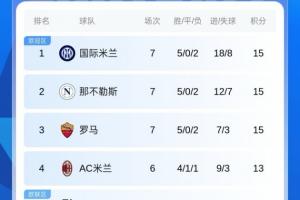 3隊(duì)同分！意甲積分榜：國(guó)米、那不勒斯、羅馬前3 戰(zhàn)績(jī)均為5勝2負(fù)