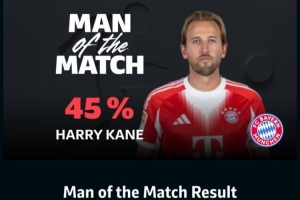 1進球1關鍵傳球，凱恩當選拜仁2-1多特蒙德一役全場最佳