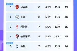 英超積分榜：阿森納3連勝19分領跑！曼城16分紅軍15分今晚雙紅會