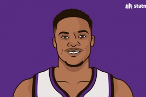 首秀會(huì)得多少分？威少各隊(duì)首秀得分一覽 最高24分 最低6分！