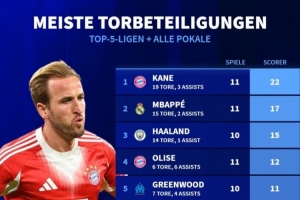 本賽季俱樂部各項(xiàng)賽事參與進(jìn)球榜：凱恩11場(chǎng)造22球，格林伍德第5