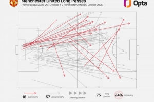 戰(zhàn)術(shù)！曼聯(lián)雙紅會長傳占比25.5%，2017年戰(zhàn)勝阿森納之后最高