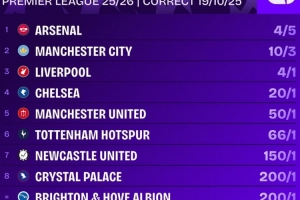 火熱出爐！英超奪冠賠率：阿森納斷層第一！利物浦第三 曼聯(lián)第五