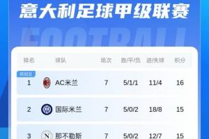 登頂！意甲積分榜：米蘭1分優(yōu)勢(shì)獨(dú)占榜首 國(guó)米那不勒斯羅馬2-4名