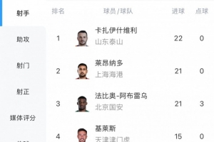 白熱化！中超射手榜：瓦科22球領(lǐng)跑，萊昂納多、法比奧落后1球