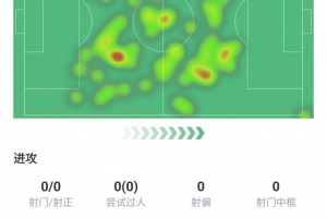 基操！莫德里奇本場數(shù)據(jù)：踢滿全場，4次關鍵傳球5次搶斷全場最多