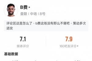 B費(fèi)本場(chǎng)數(shù)據(jù)：1助攻3關(guān)鍵傳球1射中門框2解圍，評(píng)分7.1