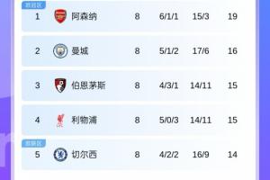 英超積分榜：阿森納3分領(lǐng)跑！曼城伯恩茅斯利物浦切爾西分列2-5名