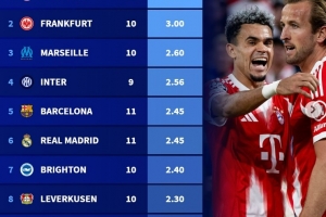 本賽季五大聯(lián)賽球隊(duì)場(chǎng)均進(jìn)球榜：拜仁3.64球居首，國(guó)米、皇薩在列