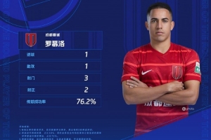 中超官方：羅慕洛傳射建功，當(dāng)選中超聯(lián)賽第27輪最佳球員