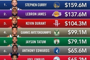 本年度球星收入排行：庫(kù)里1.596億居首 詹姆斯1.376億居次 KD第三