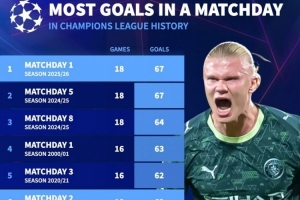 歐冠比賽日進(jìn)球榜：本賽季首輪、上賽季第五輪67球并列居首
