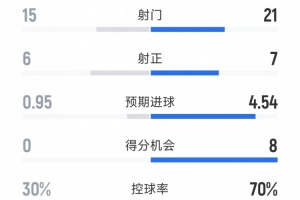 國米4-0圣吉羅斯全場數(shù)據(jù)：射門21-15，射正7-6，得分機(jī)會8-0