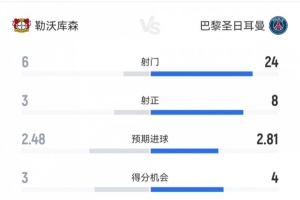 統(tǒng)治力！十人巴黎7-2十人藥廠數(shù)據(jù)：射門24-6，射正8-3