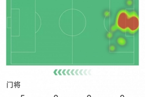 盡力局！尤文門將迪格雷戈里奧本場(chǎng)貢獻(xiàn)8次撲救，評(píng)分7.8分