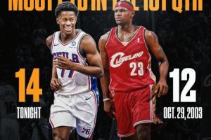 超越詹姆斯！探花埃奇庫(kù)姆首節(jié)14分 新秀NBA歷史首秀首節(jié)紀(jì)錄！