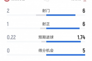 紅軍6射6正，利物浦3-1法蘭克福半場(chǎng)數(shù)據(jù)：射門(mén)6-2，射正6-1