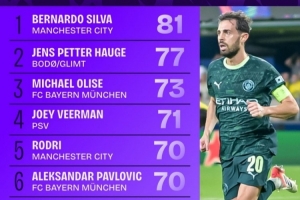 本賽季歐冠完成進(jìn)攻三區(qū)傳球榜：B席81次第一，曼城4人上榜