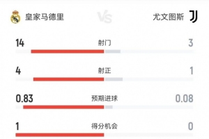 皇馬vs尤文半場數(shù)據(jù)：射門14-3、射正4-1、控球七三開、角球9-2