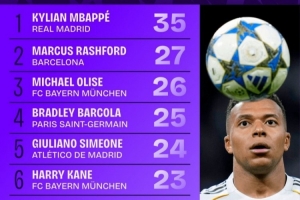 本賽季歐冠對(duì)方禁區(qū)內(nèi)觸球次數(shù)榜：姆巴佩35次第一，拉什福德第二