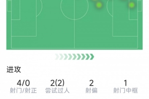 維尼修斯本場數(shù)據(jù)：1V3突破中柱造進球，4射0正，1關(guān)鍵傳球