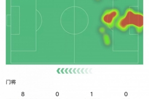 門神！維卡里奧本場(chǎng)數(shù)據(jù)：8次禁區(qū)內(nèi)射門撲救+2次解圍，獲評(píng)10分
