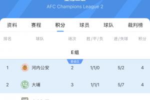 亞冠二級(jí)積分榜：國(guó)安先賽3戰(zhàn)積2分，繼續(xù)排名E組墊底