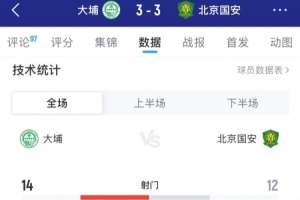 遭絕平，國(guó)安3-3大埔全場(chǎng)數(shù)據(jù)：射門(mén)12-14，射正4-4，控球59%-41%