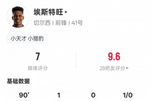 埃斯特旺本場數(shù)據(jù)：1進(jìn)球2關(guān)鍵傳球+錯失1次進(jìn)球機(jī)會，評分7.0